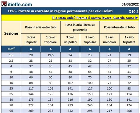 tabella comparativa portate cavi T1, T2, T3