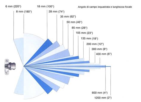 Grafico comparativo delle lunghezze e angolazioni degli attacchi manubrio