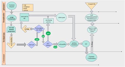 Flowchart of complex bureaucratic process