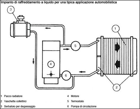Schema del sistema di raffreddamento di un'automobile