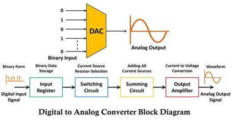 DAC esterni vs integrati