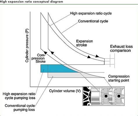 Diagramma del ciclo Atkinson