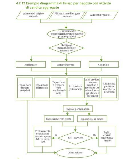 Diagramma di un sistema airbag automobilistico