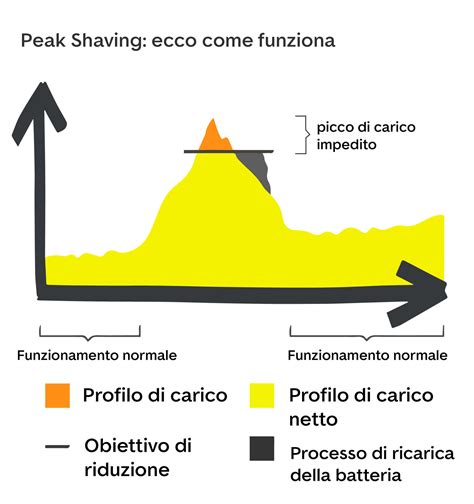 Grafico che illustra la compensazione dei picchi di sforzo (peak shaving) in una bicicletta elettrica