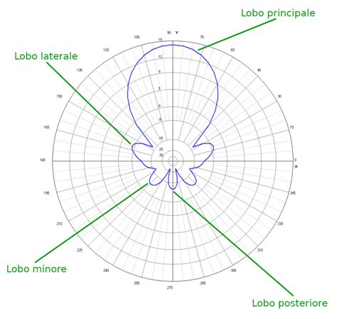 Lobo di irradiazione antenna su auto a due volumi