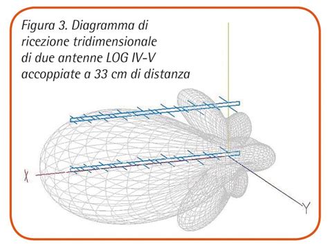 Rappresentazione del lobo di irradiazione