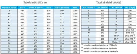 Tabella comparativa indici di carico pneumatici