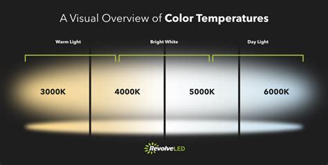 Confronto temperature colore LED