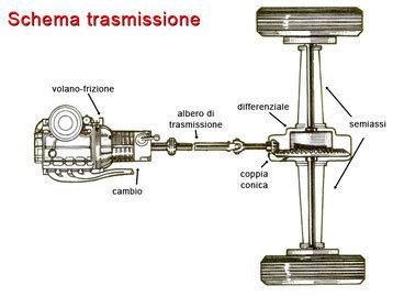 Schema di un sistema di frizione automobilistico
