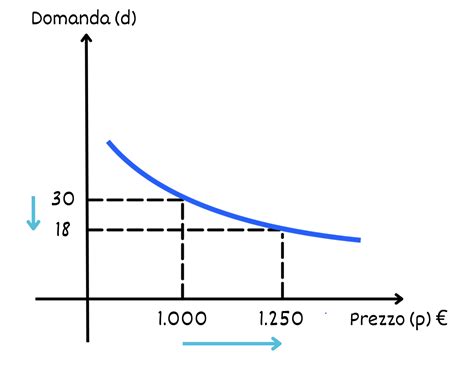 Grafico di usura della frizione in base allo stile di guida