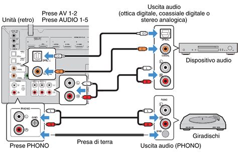 Disposizione tipica di un impianto audio con sorgente digitale