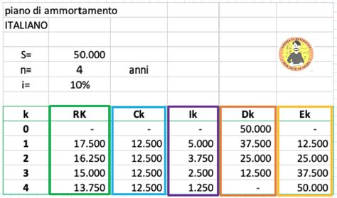 Schema di un piano di ammortamento con rate costanti