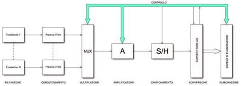 Schema a blocchi semplificato di un sistema ABS