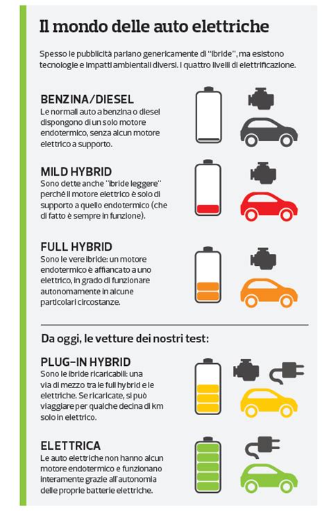Icone di auto elettriche e ibride