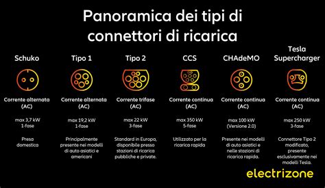 Schema che illustra i diversi metodi di ricarica di un'auto ibrida plug-in: presa domestica, wallbox, colonnina pubblica.