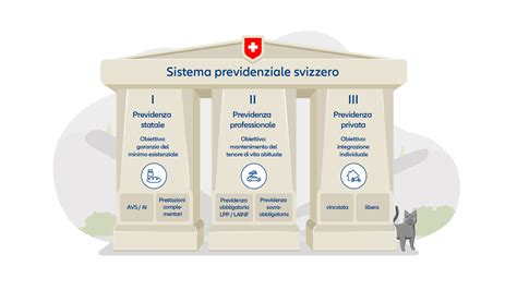 Schema a tre pilastri della previdenza svizzera