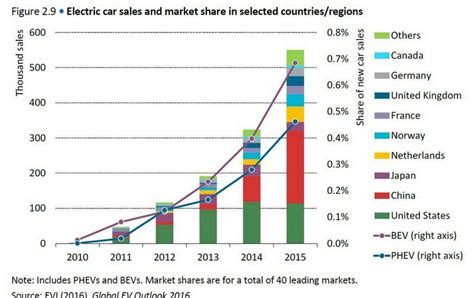 Grafico che mostra l'evoluzione della quota di mercato delle auto elettriche e ibride nel tempo.
