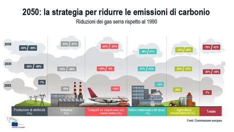 Infografica che illustra gli obiettivi di riduzione delle emissioni di CO2 e l'uso di materiali riciclati da parte di Volvo.