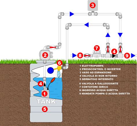 Schema di un sistema di alimentazione carburante con pompa sommersa