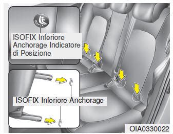 Sistema di ancoraggio ISOFIX