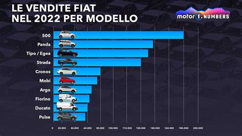 Grafico delle vendite della Fiat 500L in Europa