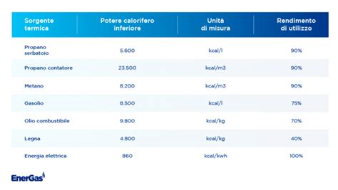 Tabella comparativa potere calorifico GPL, CNG e Benzina