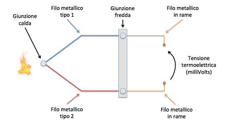 Schema funzionamento giunto Prometeo