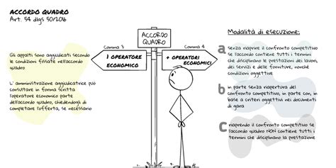 Schema di un 