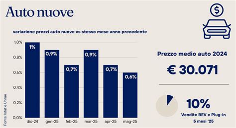 Andamento acquisti auto nuove in Italia per categoria