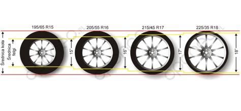 Schema confronto dimensioni ruote auto