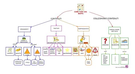 Mappa concettuale che illustra le diverse strategie e risorse per migliorare la pronuncia tedesca