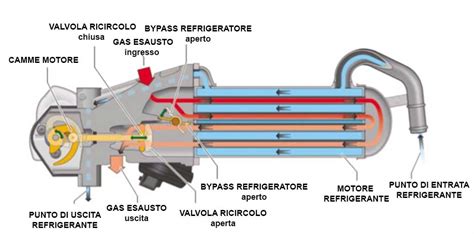 Schema di funzionamento della valvola EGR