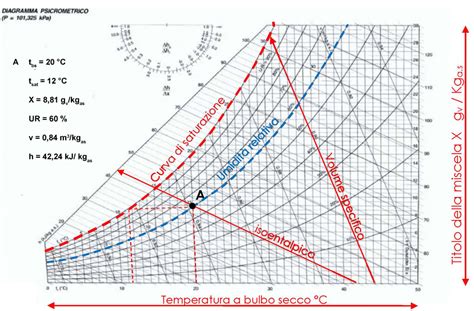 Diagramma della relazione tra temperatura, umidità e punto di rugiada