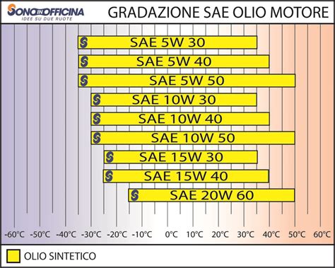 Confronto schematico tra diverse specifiche di oli motore