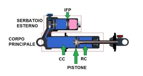 Ammortizzatore a gas con diagramma interno