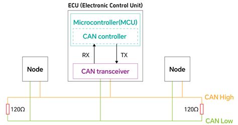 Schema di funzionamento del CAN Bus in un veicolo