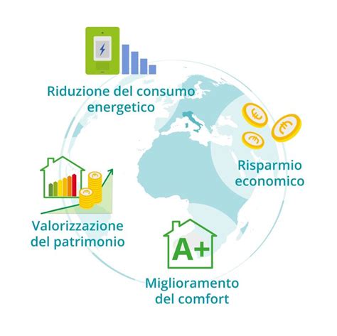 Grafico sui benefici economici degli incentivi energetici