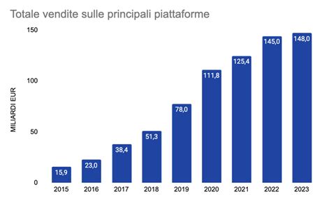 Grafico delle vendite dell'album 