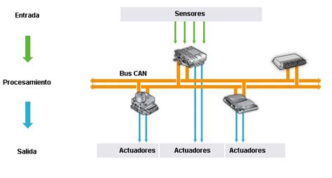 Diagramma semplificato del sistema CANbus in un'automobile