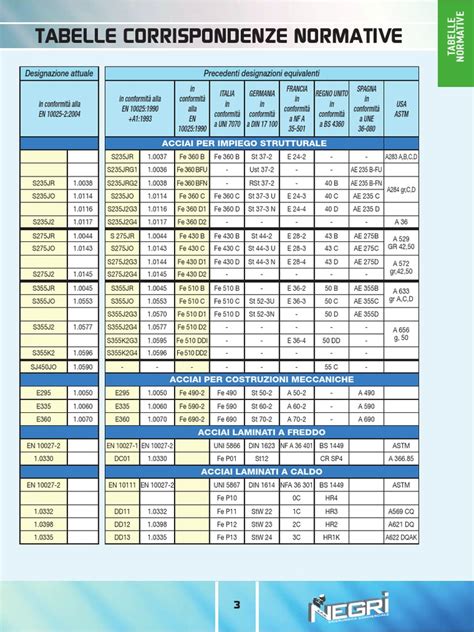 Tabelle riassuntive normative Euro