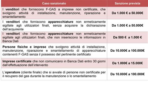Schema sanzioni per emissioni