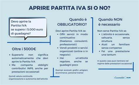 infografica sui passaggi per aprire la Partita IVA