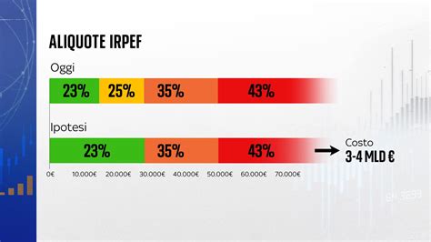 grafico comparativo delle aliquote fiscali nei diversi regimi