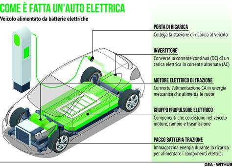 Schema di un'auto elettrica per bambini con i suoi componenti principali