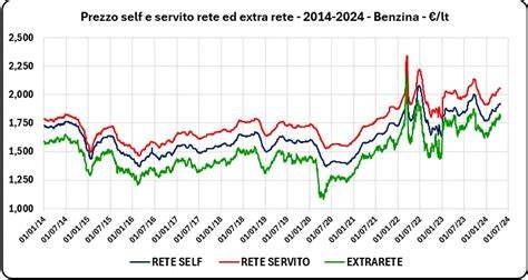 Grafico confronto prezzi benzina Italia vs media UE
