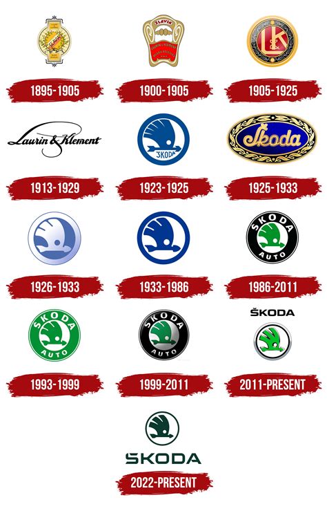 Logo storico e attuale di Skoda con l'evoluzione