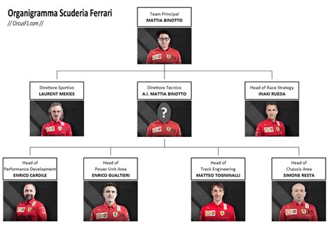 Organigramma della Ferrari N.V.