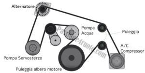 Schema di montaggio cinghie servizi, rulli e tendicinghia