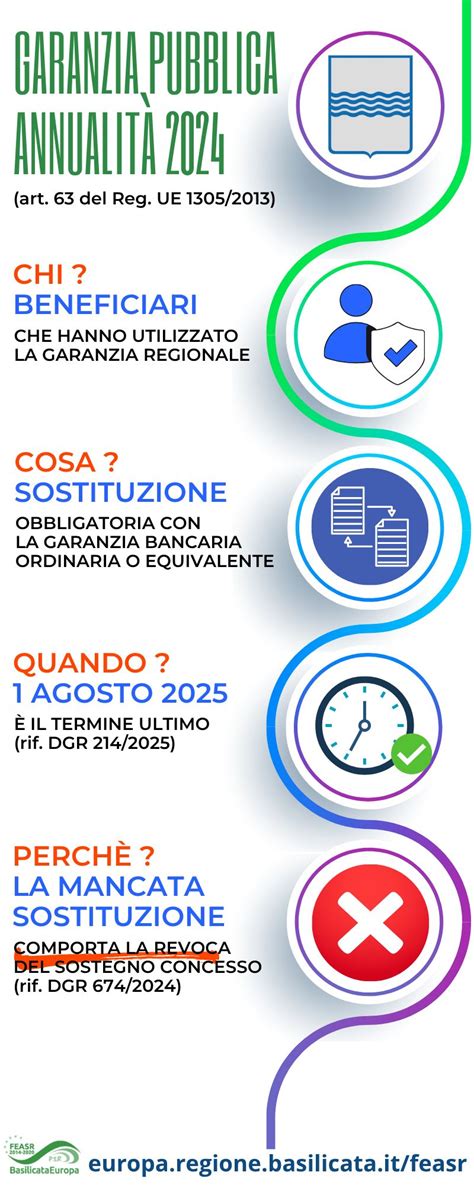 Infografica sulla copertura della garanzia MG