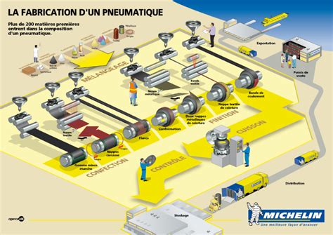 Michelin tire manufacturing process